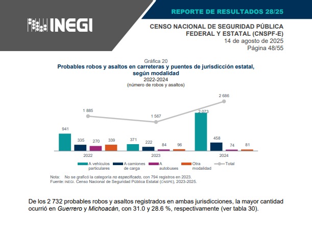 Guerrero lidera robos en carreteras y muertes de policías en 2024: INEGI