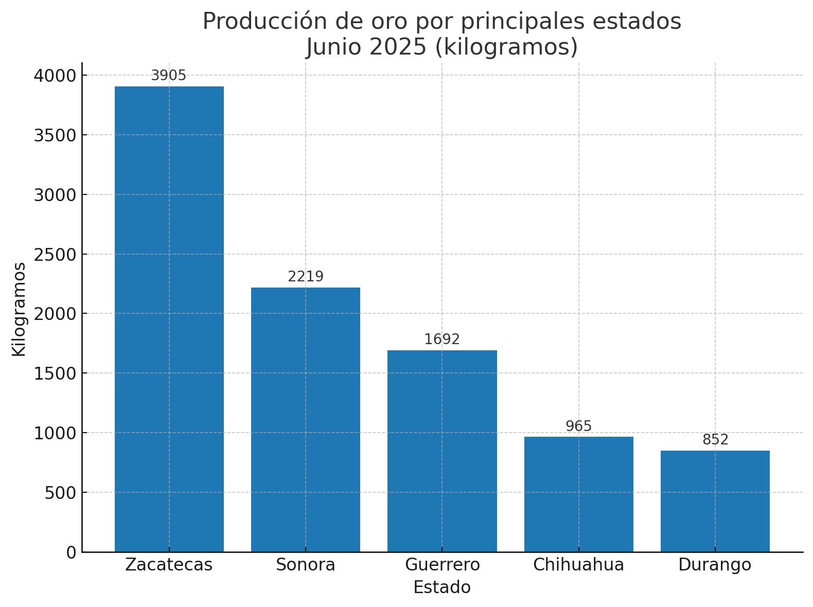 Guerrero aumenta producción de oro en junio; la industria nacional cayó en su conjunto