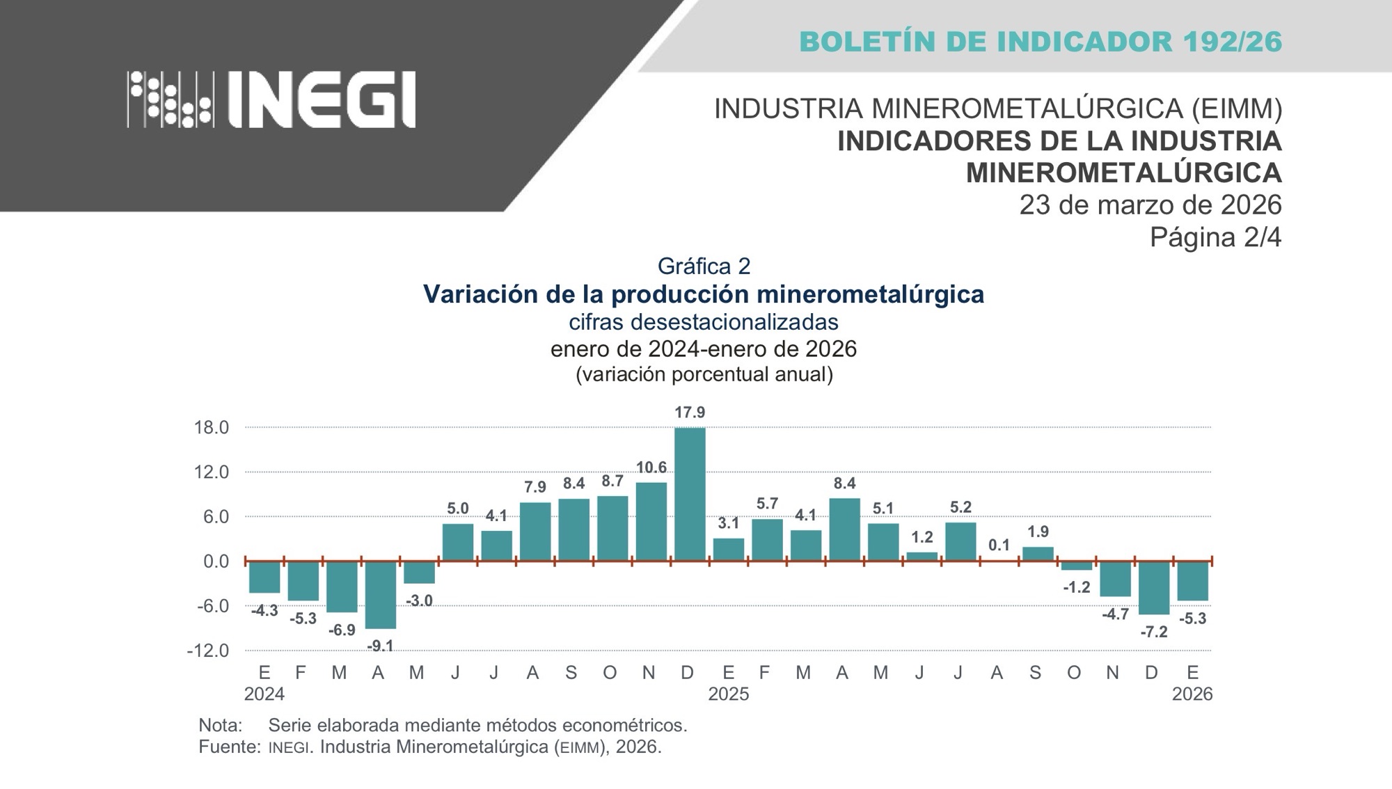Cae Guerrero 38% en producción de oro; sector minerometalúrgico nacional sube 1.5% mensual