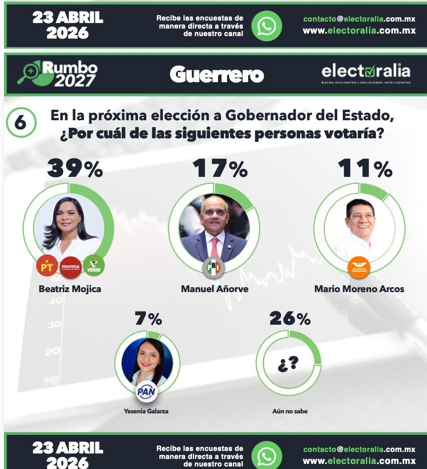 Encuestas colocan a Beatriz Mojica al frente rumbo a 2027 en Guerrero